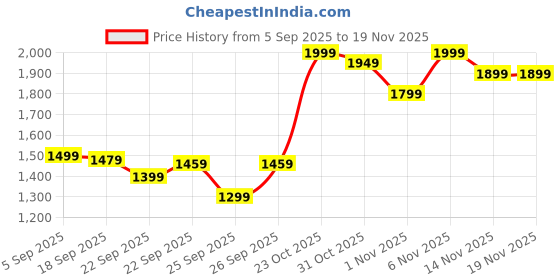 myntra.com Varanga Women Floral Printed Regular Beads and Stones Kurta with Trousers & With Dupatta varanga Price History Graph from 5 Sep 2025 to 19 Nov 2025