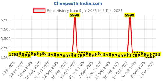 myntra.com Varanga Women Floral Printed Regular Beads and Stones Pure Cotton Kurta with Trousers & With Dupatta varanga Price History Graph from 4 Jul 2025 to 5 Dec 2025