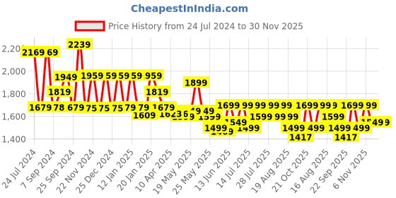 myntra.com Varanga Women Floral Printed Regular Chanderi Silk Kurta with Trousers & Dupatta varanga Price History Graph from 24 Jul 2024 to 30 Nov 2025