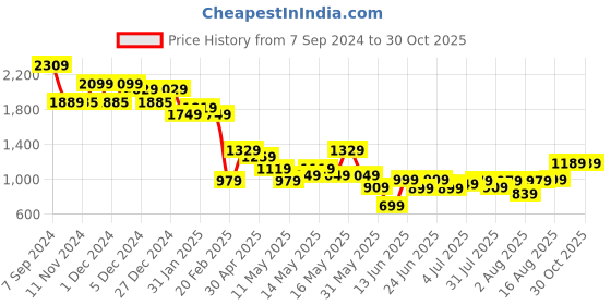 myntra.com Varanga Women Floral Printed Regular Kurta Pith Palazzos varanga Price History Graph from 7 Sep 2024 to 29 Oct 2025