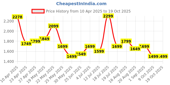 myntra.com Varanga Women Floral Printed Regular Kurta with Dhoti Pants & With Dupatta varanga Price History Graph from 10 Apr 2025 to 18 Oct 2025