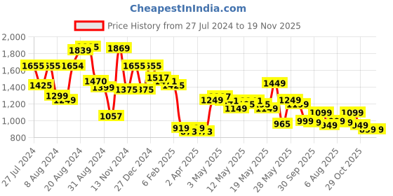 myntra.com Varanga Women Floral Printed Regular Kurta with Trousers & With Dupatta varanga Price History Graph from 27 Jul 2024 to 19 Nov 2025