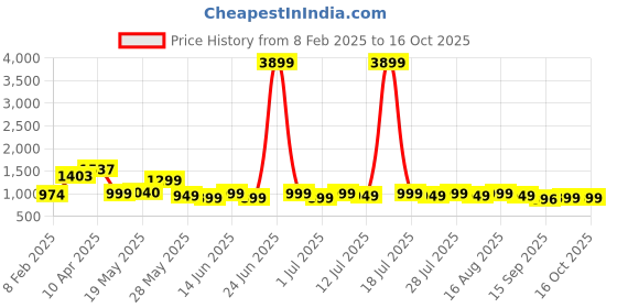 myntra.com Varanga Women Floral Printed Regular Kurta with Trousers & With Dupatta varanga Price History Graph from 8 Feb 2025 to 16 Oct 2025