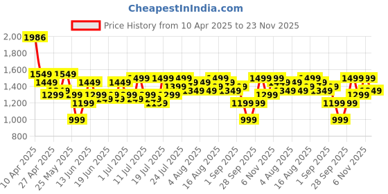 myntra.com Varanga Women Floral Printed Regular Kurta with Trousers & With Dupatta varanga Price History Graph from 10 Apr 2025 to 23 Nov 2025