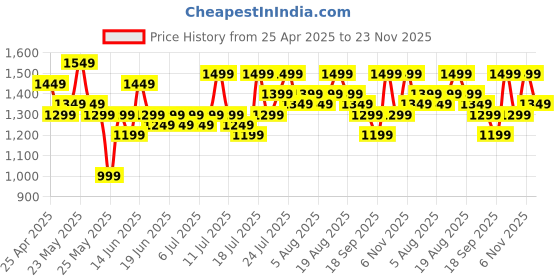myntra.com Varanga Women Floral Printed Regular Kurta with Trousers & With Dupatta varanga Price History Graph from 25 Apr 2025 to 23 Nov 2025