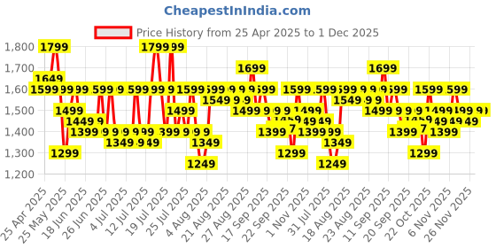 myntra.com Varanga Women Floral Printed Regular Kurta with Trousers & With Dupatta varanga Price History Graph from 25 Apr 2025 to 1 Dec 2025