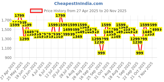 myntra.com Varanga Women Floral Printed Regular Kurta with Trousers & With Dupatta varanga Price History Graph from 27 Apr 2025 to 20 Nov 2025
