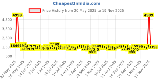 myntra.com Varanga Women Floral Printed Regular Kurta with Trousers & With Dupatta varanga Price History Graph from 20 May 2025 to 18 Nov 2025