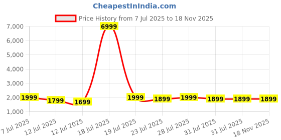 myntra.com Varanga Women Floral Printed Regular Kurta with Trousers & With Dupatta varanga Price History Graph from 7 Jul 2025 to 18 Nov 2025