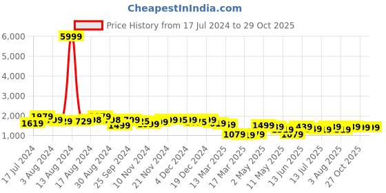 myntra.com Varanga Women Floral Printed Regular Mirror Work Kurta with Trousers & With Dupatta varanga Price History Graph from 17 Jul 2024 to 29 Oct 2025