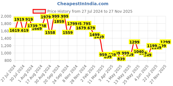 myntra.com Varanga Women Floral Printed Regular Mirror Work Kurta with Trousers & With Dupatta varanga Price History Graph from 27 Jul 2024 to 27 Nov 2025
