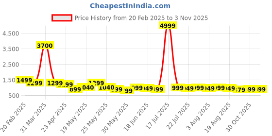 myntra.com Varanga Women Floral Printed Regular Pure Cotton Kurta with Trousers varanga Price History Graph from 20 Feb 2025 to 2 Nov 2025