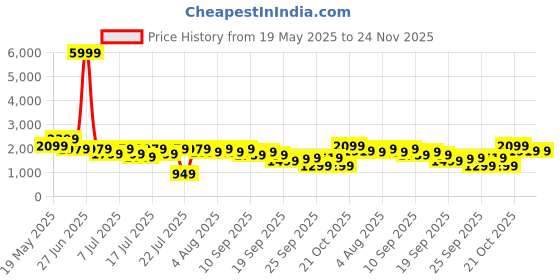 myntra.com Varanga Women Floral Printed Regular Pure Cotton Kurta with Trousers & With Dupatta varanga Price History Graph from 19 May 2025 to 24 Nov 2025