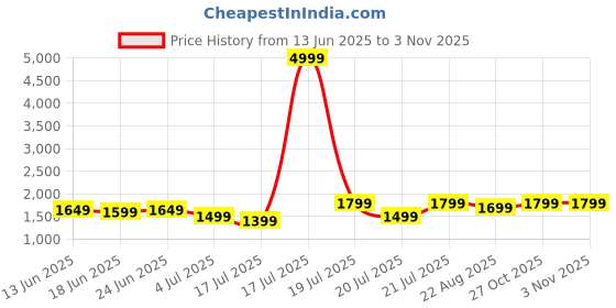 myntra.com Varanga Women Floral Printed Regular Thread Work Pure Cotton Kurta with Sharara varanga Price History Graph from 13 Jun 2025 to 2 Nov 2025