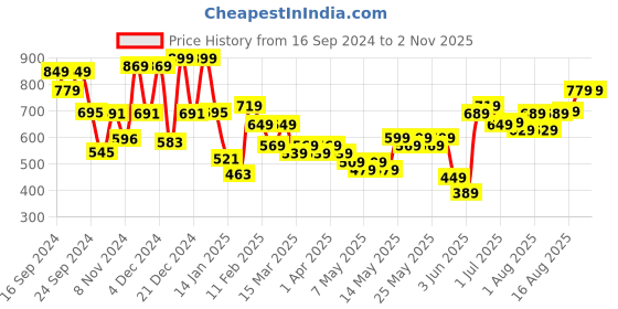 myntra.com Varanga Women Floral Printed Straight Kurta varanga Price History Graph from 16 Sep 2024 to 2 Nov 2025