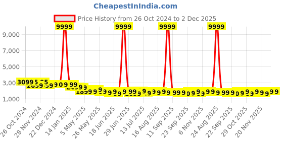 myntra.com Varanga Women Floral Printed Thread Work Chanderi Silk Kurta with Trousers & With Dupatta varanga Price History Graph from 26 Oct 2024 to 2 Dec 2025