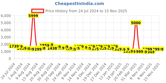 myntra.com Varanga Women Floral Printed Thread Work Pure Cotton Kurta with Trousers & With Dupatta varanga Price History Graph from 24 Jul 2024 to 15 Nov 2025