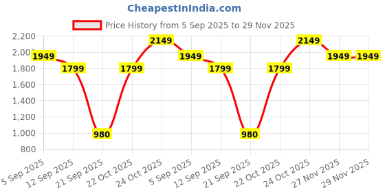myntra.com Varanga Women Floral Regular Kurta with Trousers & Dupatta varanga Price History Graph from 5 Sep 2025 to 29 Nov 2025