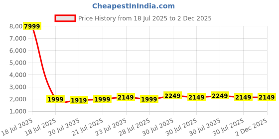 myntra.com Varanga Women Floral Woven Design Thread Work Kurta with Trousers & Dupatta varanga Price History Graph from 18 Jul 2025 to 2 Dec 2025
