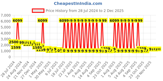 myntra.com Varanga Women Floral Yoke Design Chanderi Silk Kurta with Trousers & With Dupatta varanga Price History Graph from 28 Jul 2024 to 1 Dec 2025