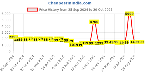 myntra.com Varanga Women Floral Yoke Design Chanderi Silk Straight Kurta with Trousers varanga Price History Graph from 25 Sep 2024 to 29 Oct 2025