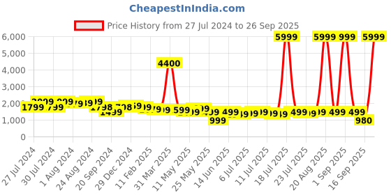 myntra.com Varanga Women Floral Yoke Design Embroidered Sequinned Kurta with Trousers & Dupatta varanga Price History Graph from 27 Jul 2024 to 26 Sep 2025