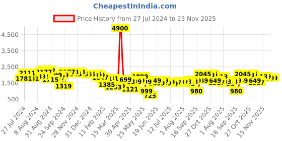 myntra.com Varanga Women Floral Yoke Design Kurta with Trousers & Dupatta varanga Price History Graph from 27 Jul 2024 to 24 Nov 2025