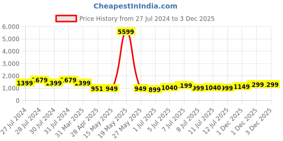 myntra.com Varanga Women Floral Yoke Design Plus Size Kurta with Trousers varanga Price History Graph from 27 Jul 2024 to 1 Dec 2025