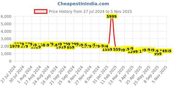 myntra.com Varanga Women Floral Yoke Design Plus Size Kurta with Trousers & Dupatta varanga Price History Graph from 27 Jul 2024 to 5 Nov 2025