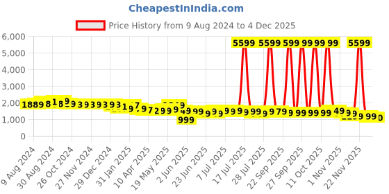 myntra.com Varanga Women Floral Yoke Design Plus Size Kurta with Trousers & With Dupatta varanga Price History Graph from 9 Aug 2024 to 4 Dec 2025