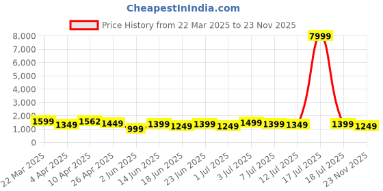 myntra.com Varanga Women Floral Yoke Design Regular Chanderi Silk Kurta with Trousers & With Dupatta varanga Price History Graph from 22 Mar 2025 to 23 Nov 2025