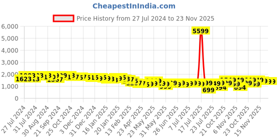 myntra.com Varanga Women Floral Yoke Design Regular Gotta Patti Kurta with Trousers & With Dupatta varanga Price History Graph from 27 Jul 2024 to 23 Nov 2025