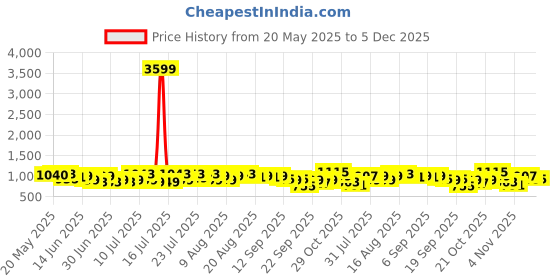 myntra.com Varanga Women Floral Yoke Design Regular Kurta Sets With Dupatta varanga Price History Graph from 20 May 2025 to 5 Dec 2025
