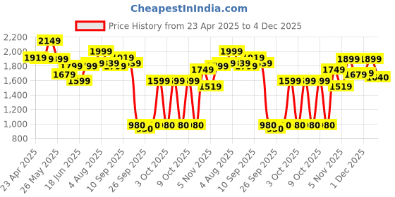 myntra.com Varanga Women Floral Yoke Design Regular Kurta with Trousers & Dupatta varanga Price History Graph from 23 Apr 2025 to 3 Dec 2025
