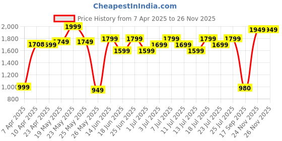 myntra.com Varanga Women Floral Yoke Design Regular Sequinned Kurta with Trousers & Dupatta varanga Price History Graph from 7 Apr 2025 to 25 Nov 2025