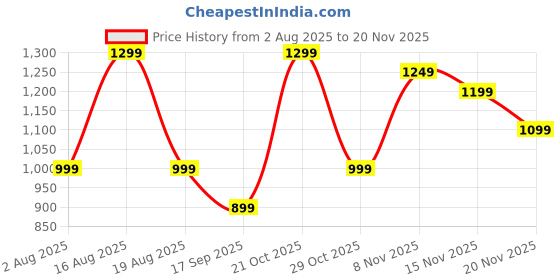 myntra.com Varanga Women Floral Yoke Design Regular Thread Work Kurta with Trousers & Dupatta varanga Price History Graph from 2 Aug 2025 to 20 Nov 2025