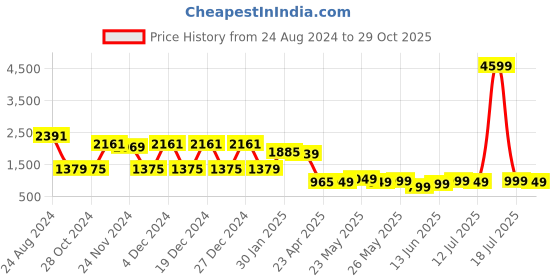 myntra.com Varanga Women Floral Yoke Design Regular Thread Work Kurta with Trousers & With Dupatta varanga Price History Graph from 24 Aug 2024 to 29 Oct 2025