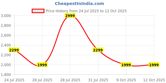 myntra.com Varanga Women Floral Yoke Design Regular Thread Work Kurta with Trousers & With Dupatta varanga Price History Graph from 24 Jul 2025 to 9 Oct 2025