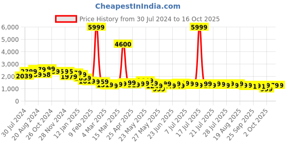 myntra.com Varanga Women Floral Yoke Design Sequinned Chanderi Silk Kurta with Trousers & Dupatta varanga Price History Graph from 30 Jul 2024 to 16 Oct 2025