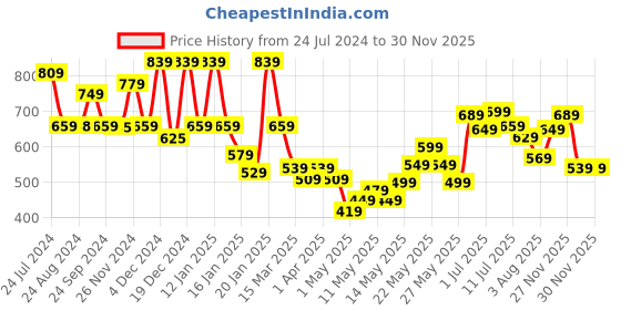 myntra.com Varanga Women Floral Yoke Design Sequinned Kurta varanga Price History Graph from 24 Jul 2024 to 27 Nov 2025