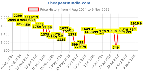 myntra.com Varanga Women Floral Yoke Design Sequinned Kurta with Trousers & Dupatta varanga Price History Graph from 4 Aug 2024 to 9 Nov 2025