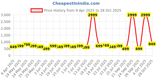 myntra.com Varanga Women Fuchsia & White Striped Indie Prints Kurta varanga Price History Graph from 9 Apr 2025 to 28 Oct 2025