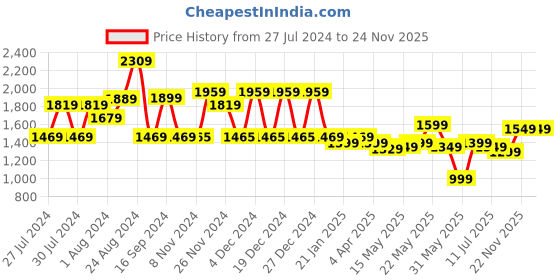 myntra.com Varanga Women Fuchsia Bandhani Printed Regular Gotta Patti Kurta with Trousers & With Dupatta varanga Price History Graph from 27 Jul 2024 to 23 Nov 2025
