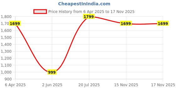 myntra.com Varanga Women Fuchsia Embroidered Kurta with Trousers & With Dupatta varanga Price History Graph from 6 Apr 2025 to 16 Nov 2025