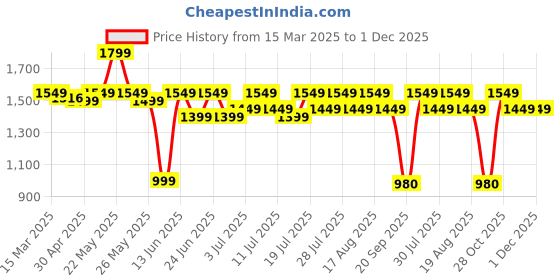 myntra.com Varanga Women Fuchsia Pink & Golden Floral Print Cotton Kurta with Palazzos & Dupatta varanga Price History Graph from 15 Mar 2025 to 30 Nov 2025