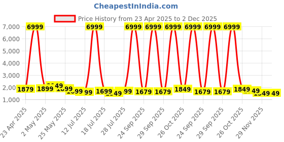 myntra.com Varanga Women Fuchsia Pink & White Bandhani Printed Straight Kurta Trousers & With Dupatta varanga Price History Graph from 23 Apr 2025 to 2 Dec 2025