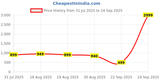 myntra.com Varanga Women Fuchsia Pink & Yellow Leheriya Printed Kurta varanga Price History Graph from 31 Jul 2025 to 24 Sep 2025
