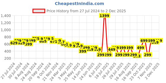 myntra.com Varanga Women Fuchsia Solid Regular Trousers varanga Price History Graph from 27 Jul 2024 to 2 Dec 2025