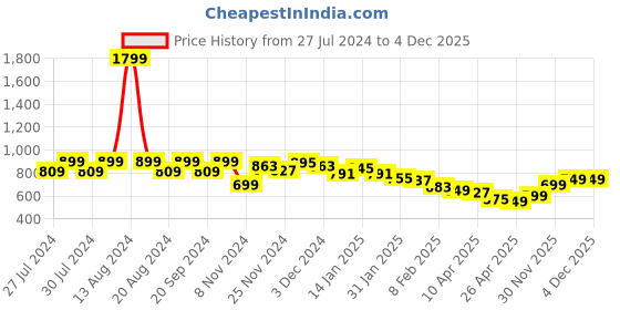 myntra.com Varanga Women Fuchsia Solid Wide Leg Cropped Palazzos varanga Price History Graph from 27 Jul 2024 to 4 Dec 2025