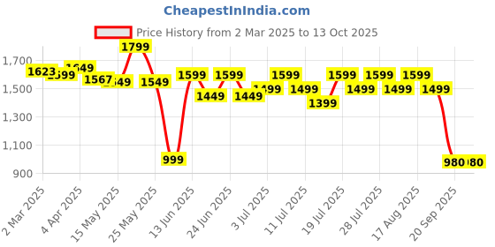 myntra.com Varanga Women Fuchsia Striped Gotta Patti Kurta with Trousers & With Dupatta varanga Price History Graph from 2 Mar 2025 to 13 Oct 2025